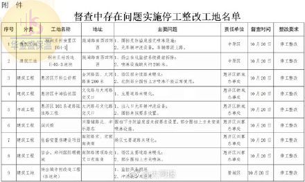 入冬【通知】郑州重污染天气来袭,多处工地扬尘停工